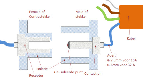Schematische weergave van één pin van stekker en contrastekker waar de stekker ook beveiligd is tegen aanraken